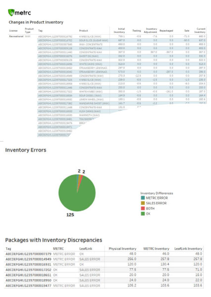 Identify and resolve compliance issues quickly